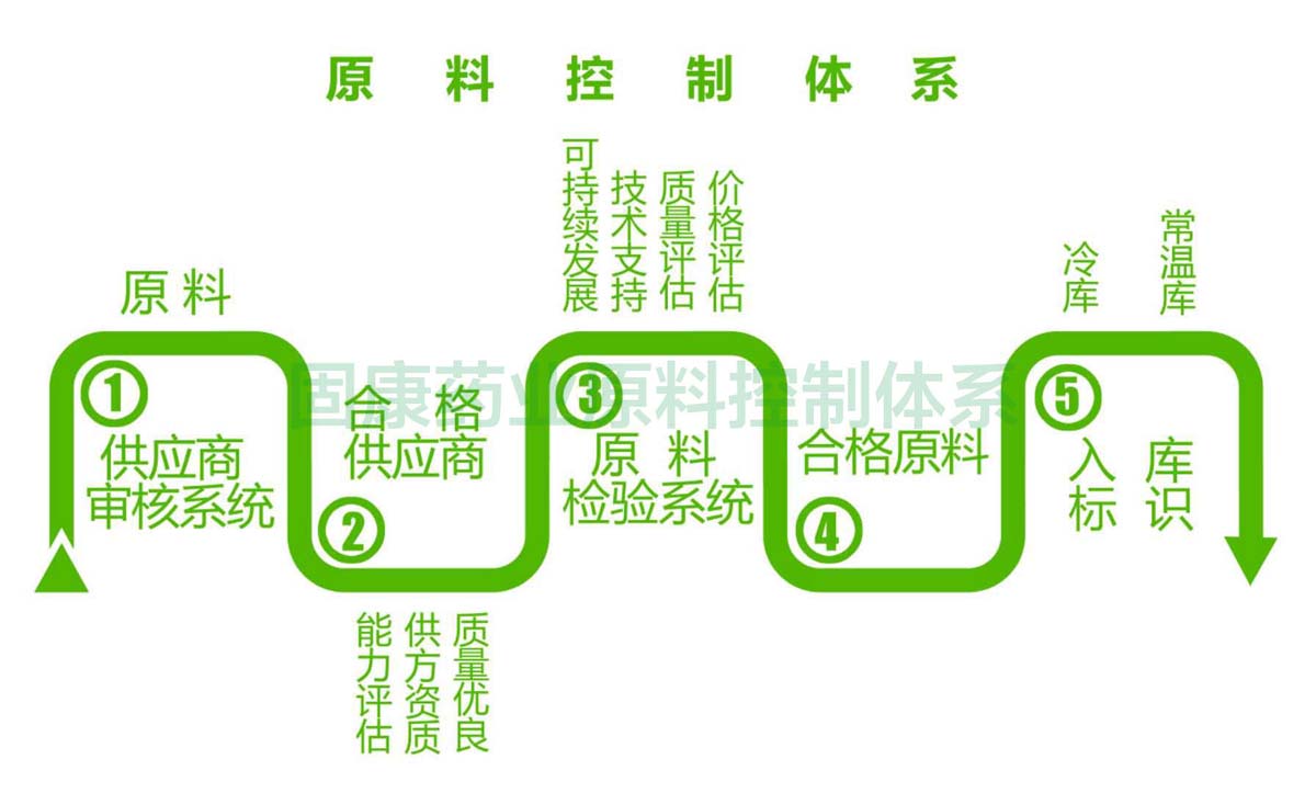 星空网平台-星空(中国)原料控制体系1200.jpg